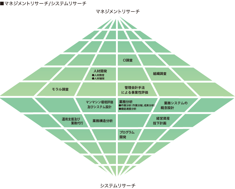 マネジメントリサーチ/システムリサーチ