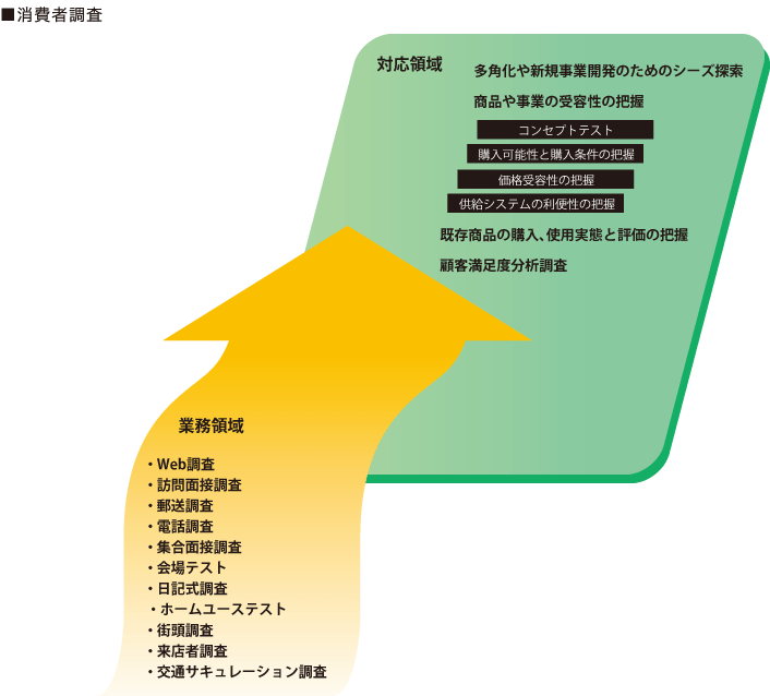 消費者調査