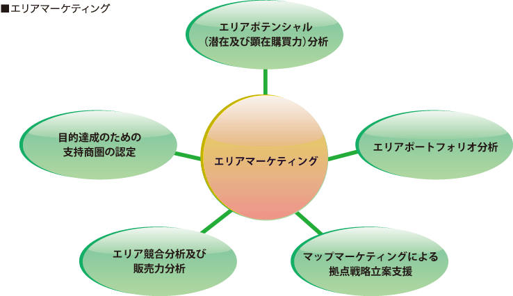 エリアマーケティング